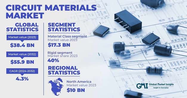 Circuit Materials Market