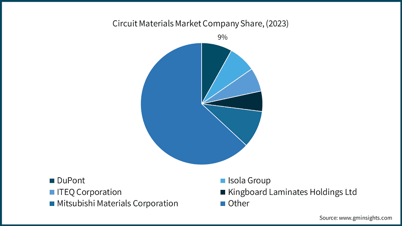 Circuit Materials Market Company Share, (2023)