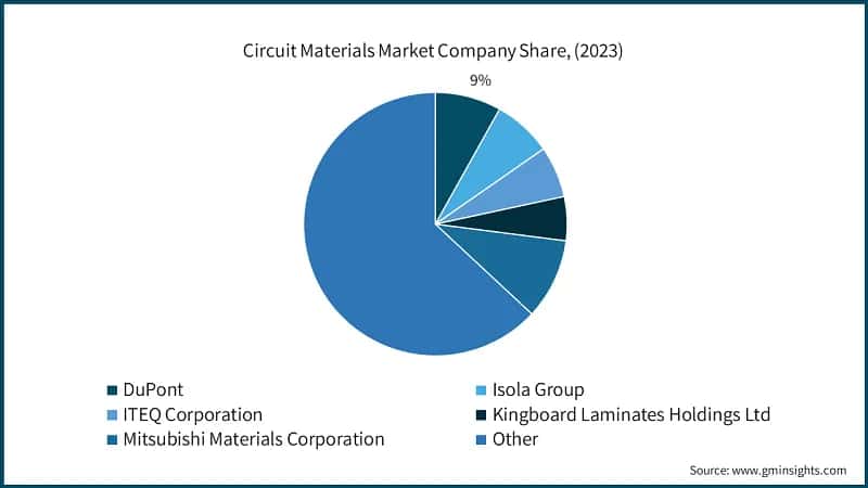 Circuit Materials Market Company Share, (2023)