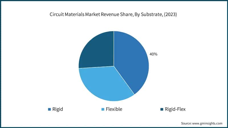Circuit Materials Market Revenue Share, By Substrate, (2023)