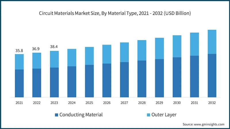 Circuit Materials Market Size, By Material Type, 2021 - 2032 (USD Billion)