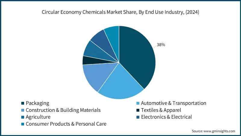 Circular Economy Chemicals Market Share, By End Use Industry, (2024)
