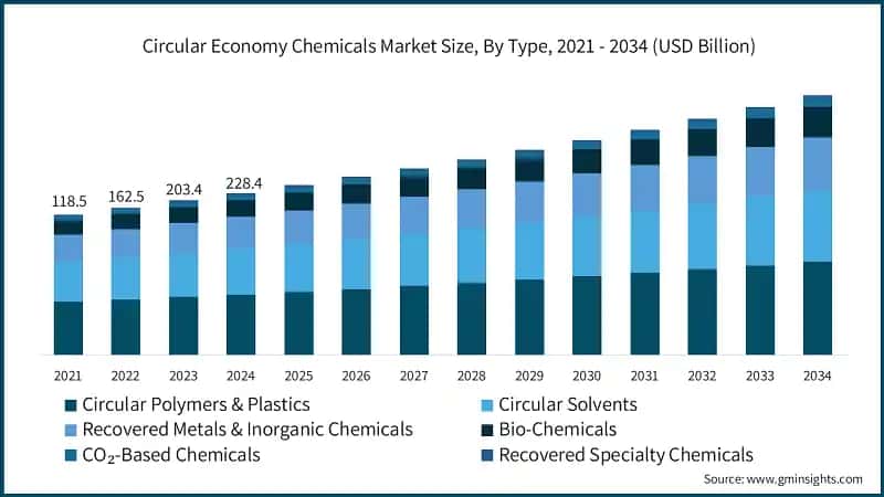 Circular Economy Chemicals Market Size, By Type, 2021 - 2034 (USD Billion)