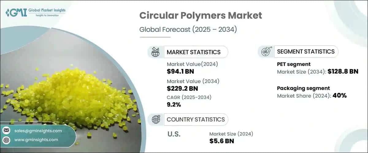Circular Polymers Market