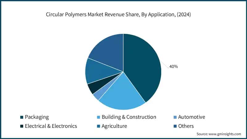 Circular Polymers Market Revenue Share, By Application, (2024)