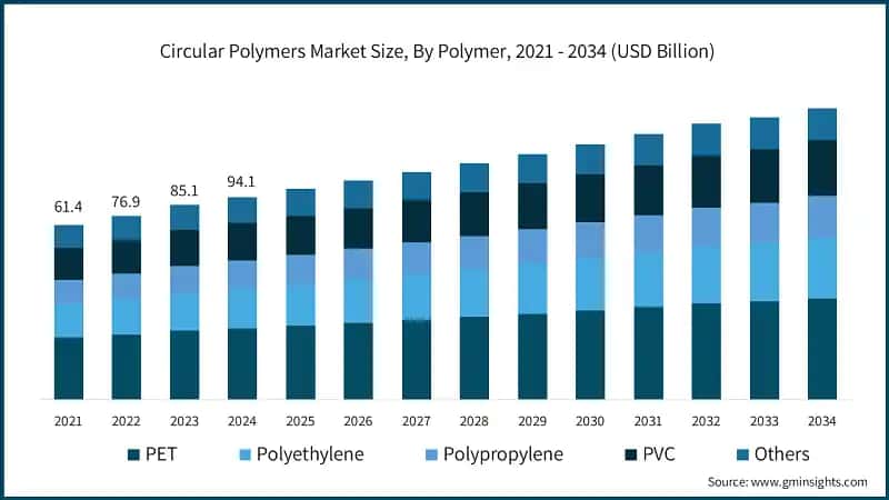 Circular Polymers Market Size, By Polymer, 2021 - 2034 (USD Billion)