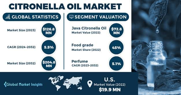 Citronella Oil Market