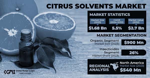 Citrus Solvents Market