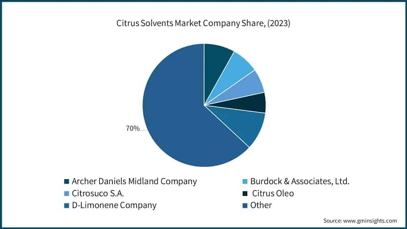 Citrus Solvents Market Company Share, (2023)
