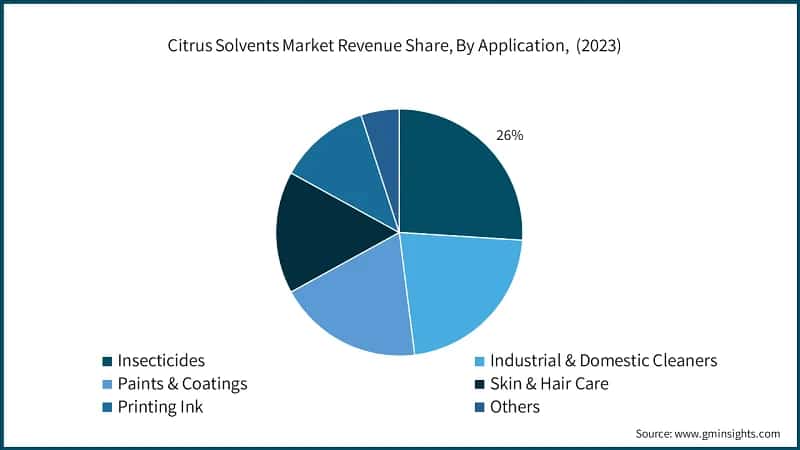 Citrus Solvents Market Revenue Share, By Application, (2023)