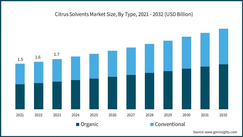 Citrus Solvents Market Size, By Type, 2021 - 2032 (USD Billion)