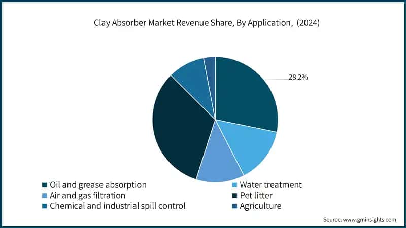 Clay Absorber Market Revenue Share, By Application,&nbsp; (2024)