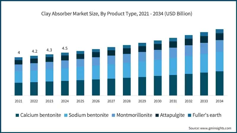 Clay Absorber Market Size, By Product Type, 2021 - 2034 (USD Billion)