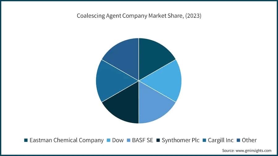 Coalescing Agent Company Market Share, (2023)