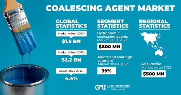 Coalescing Agent Market