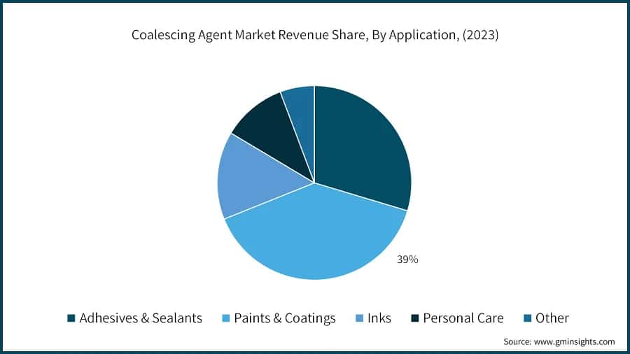 Coalescing Agent Market Revenue Share, By Application, (2023)