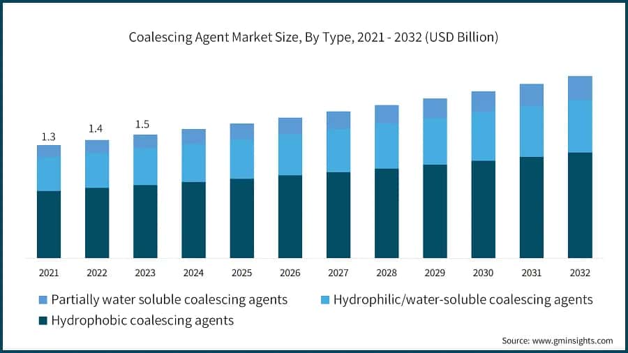 Coalescing Agent Market Size, By Type, 2021 - 2032 (USD Billion)