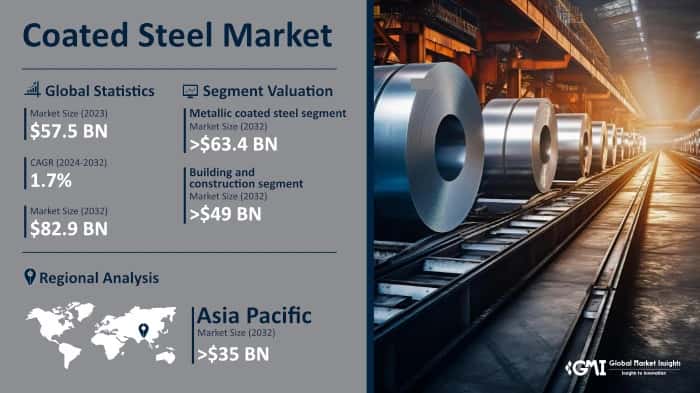 Coated Steel Market