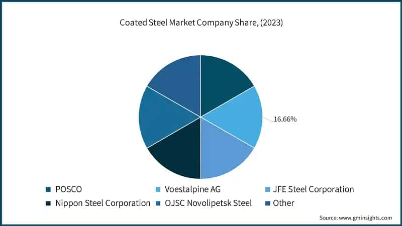 Coated Steel Market Company Share, (2023)