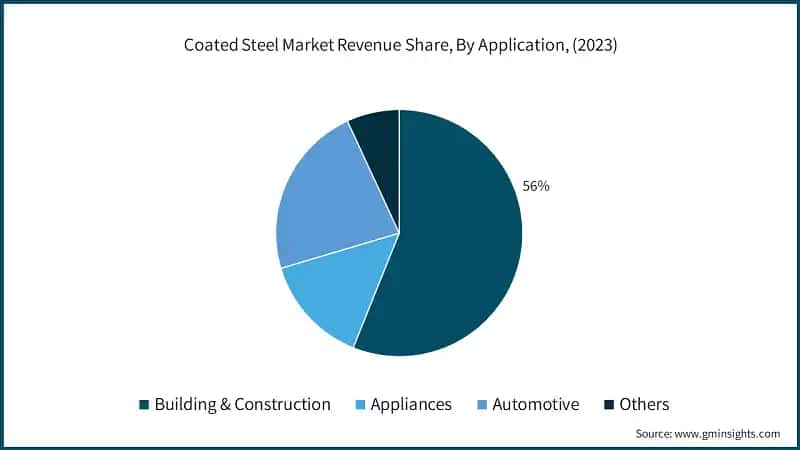 Coated Steel Market Revenue Share, By Application, (2023)