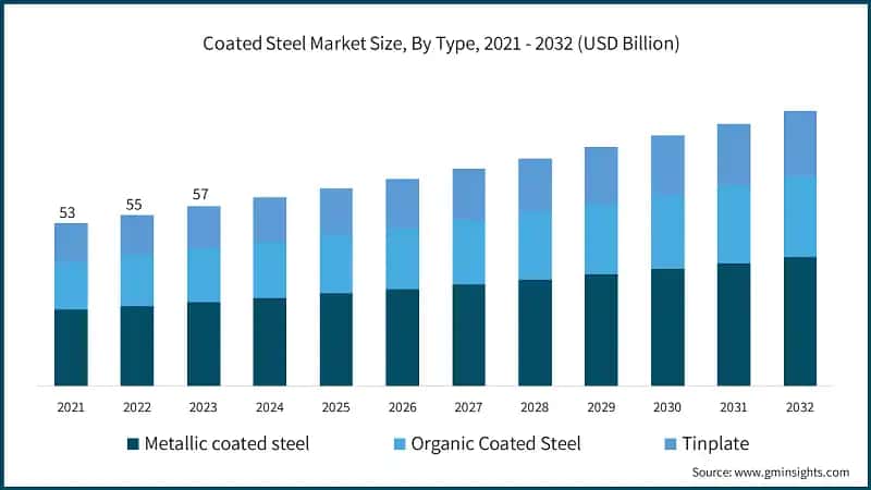 Coated Steel Market Size, By Type, 2021 - 2032 (USD Billion)