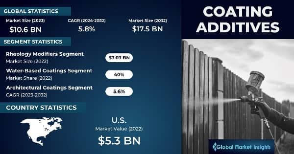 Coating Additives Market