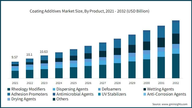 Coating Additives Market Size, By Product, 2021 - 2032 (USD Billion)