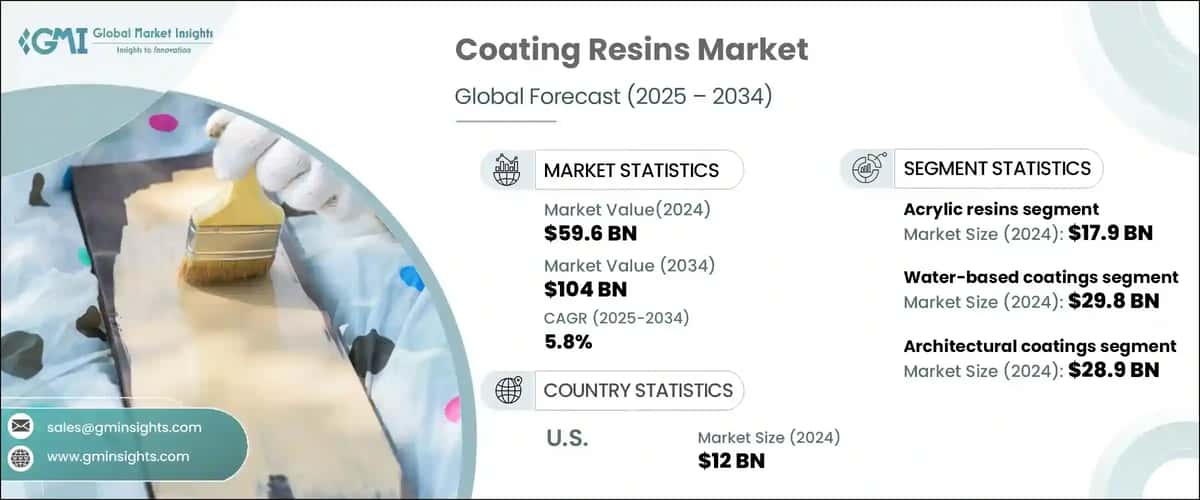 Coating Resins Market