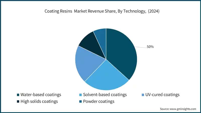 Coating Resins Market Revenue Share, By Technology, (2024)