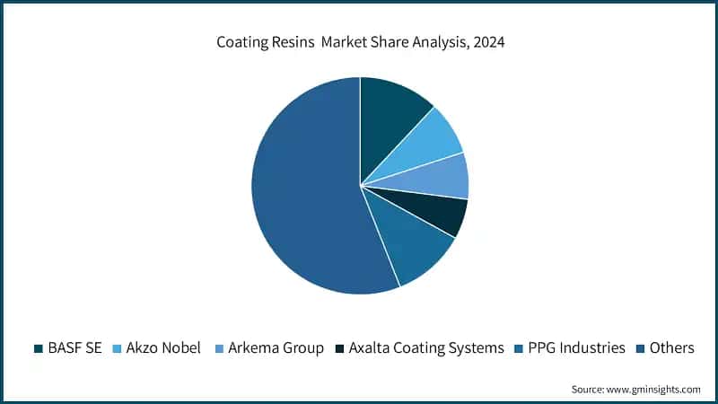 Coating Resins Market Share Analysis, 2024