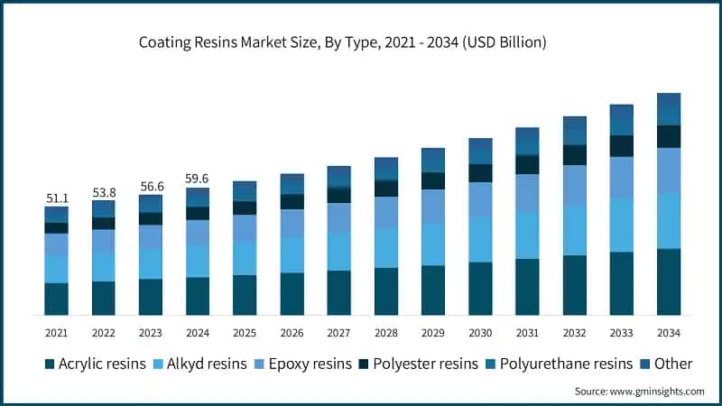  Coating Resins Market Size, By Type, 2021 - 2034 (USD Billion)