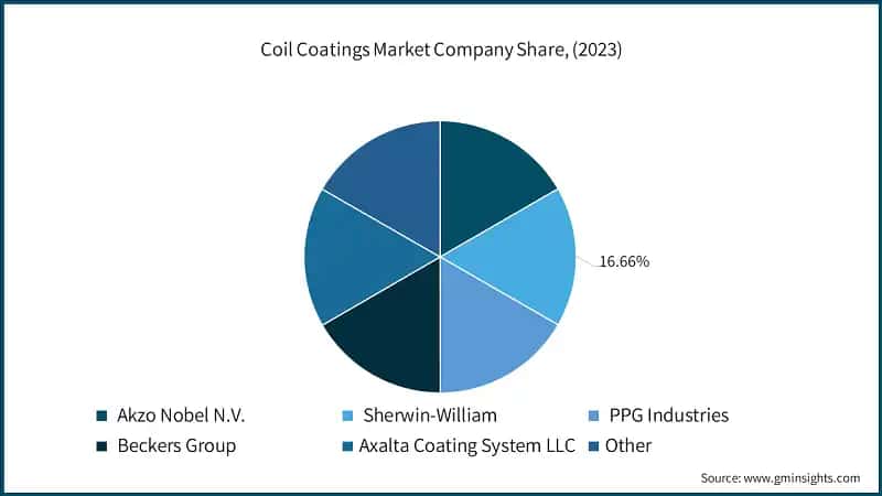 Coil Coatings Market Company Share, (2023)