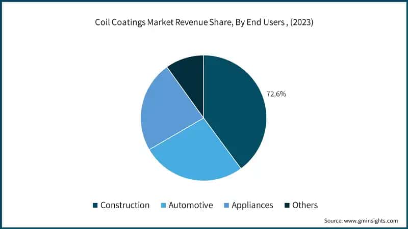 Coil Coatings Market Revenue Share, By End Users, (2023)