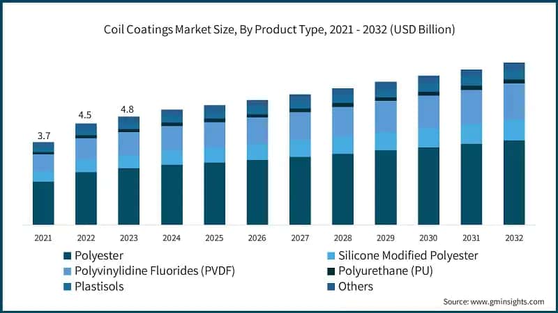 Coil Coatings Market Size, By Product Type, 2021 - 2032 (USD Billion)