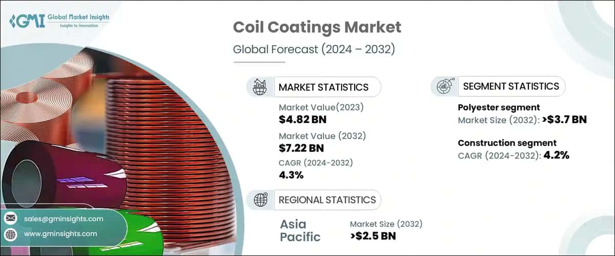 Coil Coatings Market