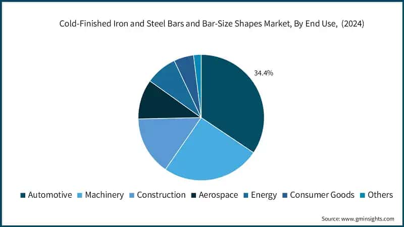 Cold-Finished Iron and Steel Bars and Bar-Size Shapes Market, By End-use,&nbsp; (2024)