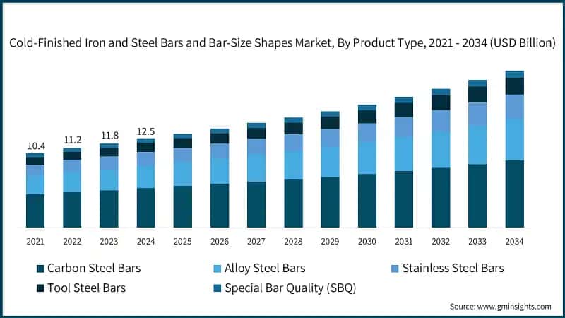 Cold-Finished Iron and Steel Bars and Bar-Size Shapes Market, By Product Type, 2021 - 2034 (USD Billion)