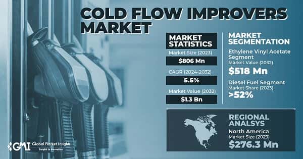 Cold Flow Improvers Market