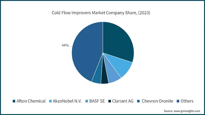 Cold Flow Improvers Market Company Share, (2023)