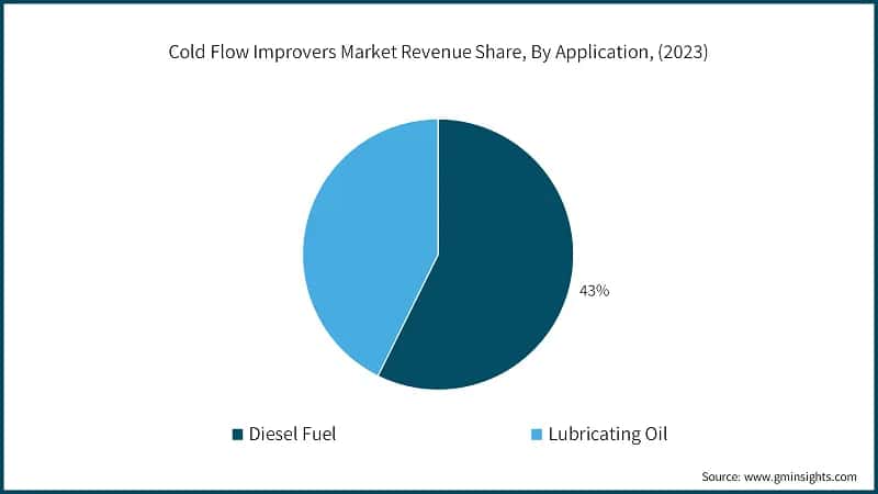 Cold Flow Improvers Market Revenue Share, By Application, (2023)