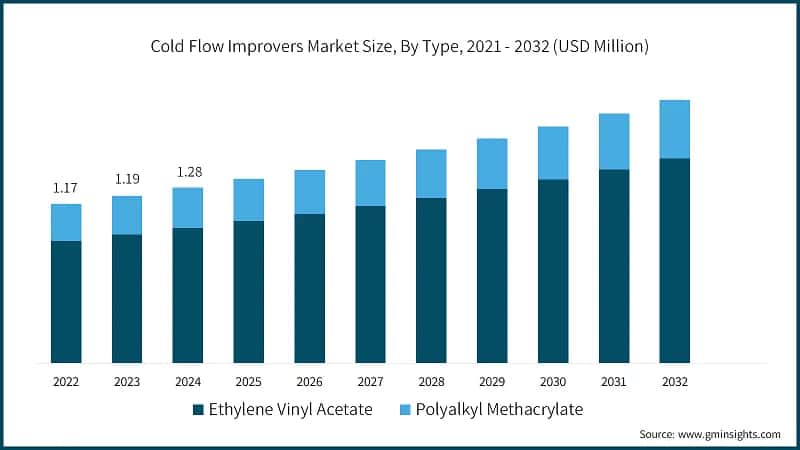 Cold Flow Improvers Market Size, By Type, 2021 - 2032 (USD Million)