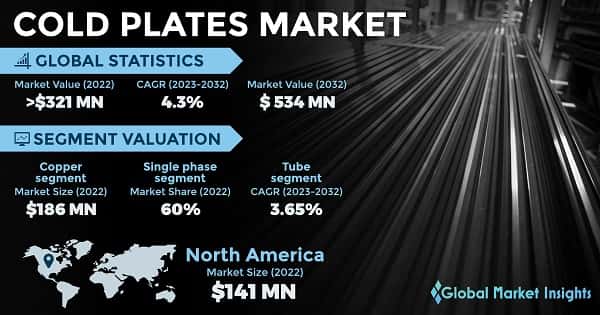 Cold Plates Market 