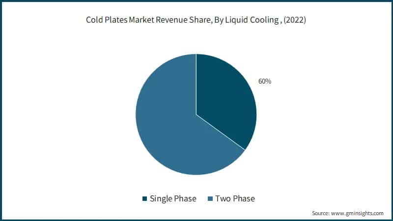 Cold Plates Market Revenue Share, By Liquid Cooling , (2022)