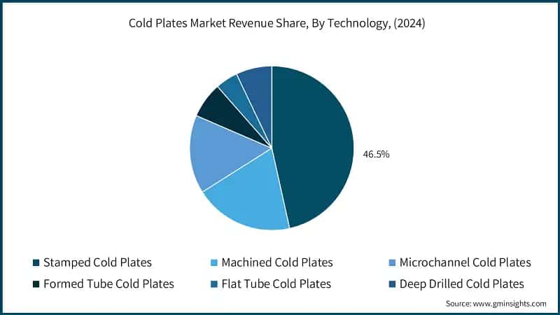 Cold Plates Market Revenue Share, By Technology, (2024)