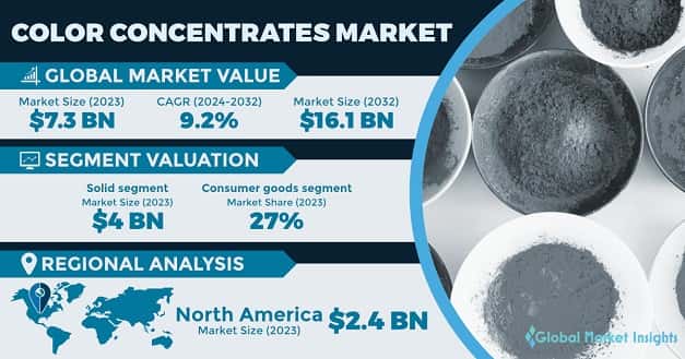Color Concentrates Market
