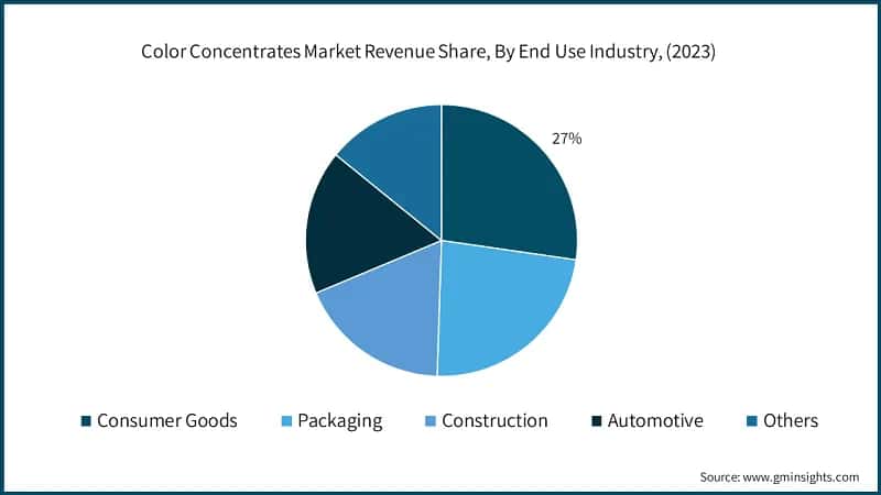 Color Concentrates Market Revenue Share, By End Use Industry, (2023)