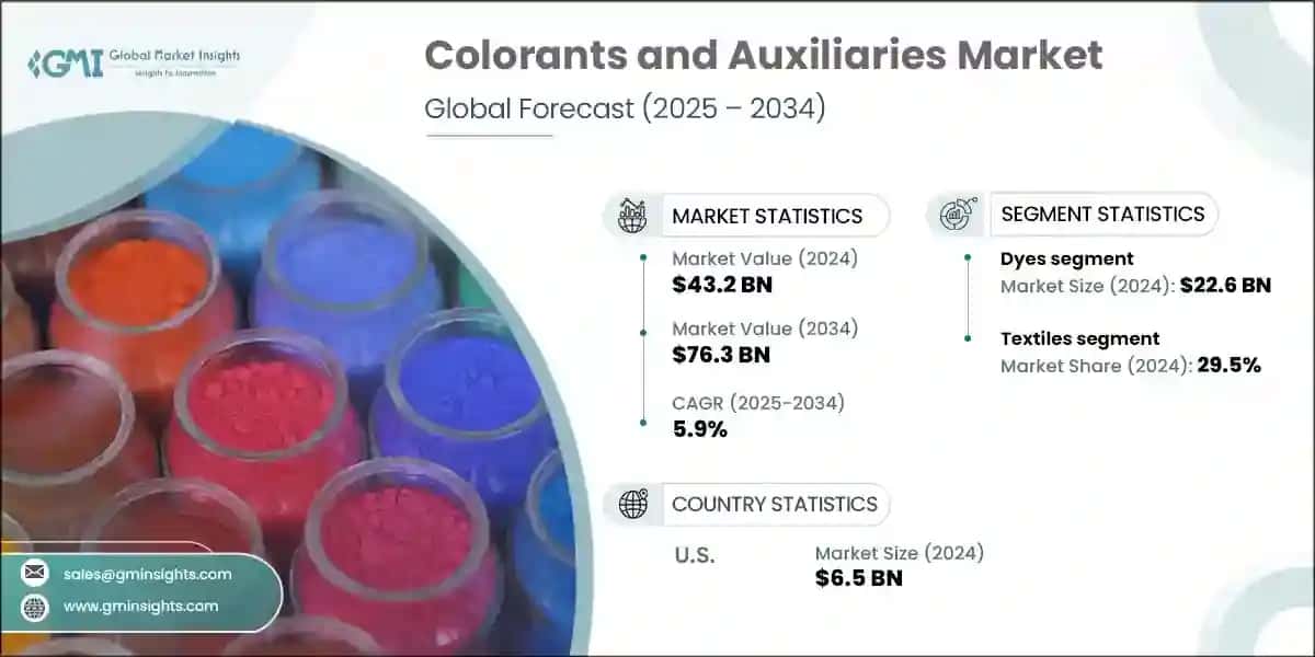 Colorants and Auxiliaries Market