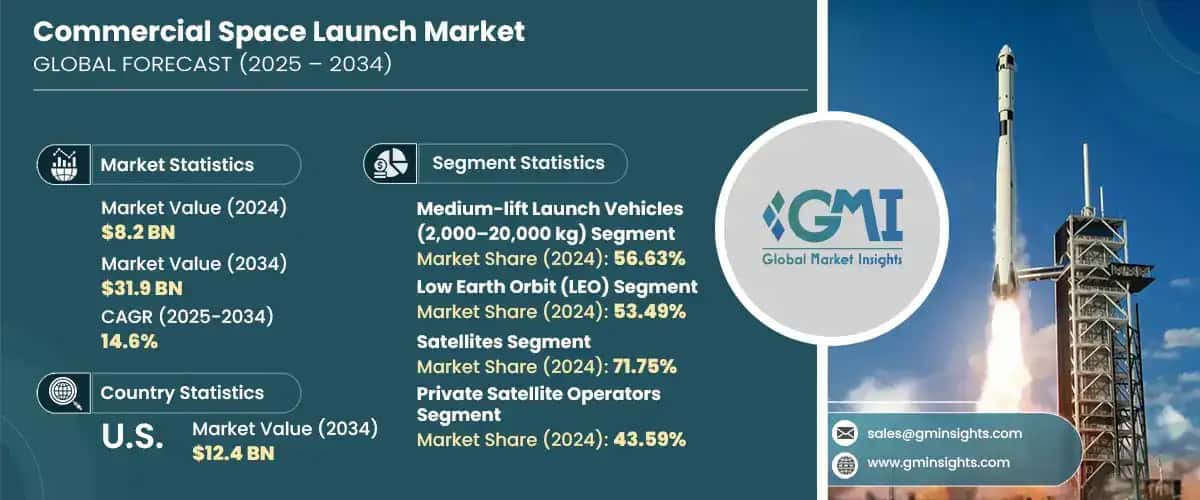 Commercial Space Launch Market