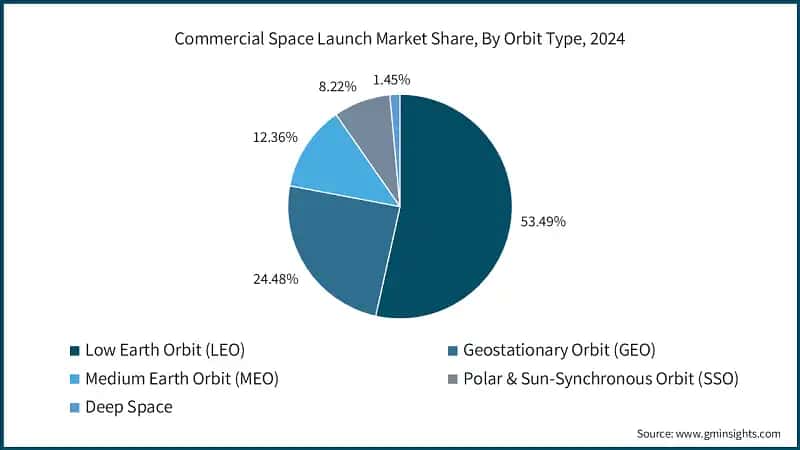 Commercial Space Launch Market Share, By Orbit Type, 2024