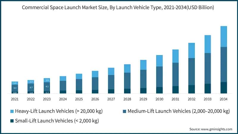 Commercial Space Launch Market Size, By Launch Vehicle Type, 2021-2034(USD Billion)